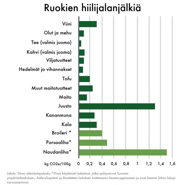 UniCafe luopuu naudanlihan tarjoamisesta ravintoloissaan