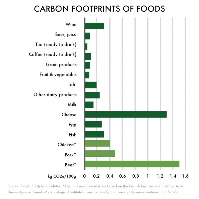 UniCafe to give up serving beef in its restaurants
